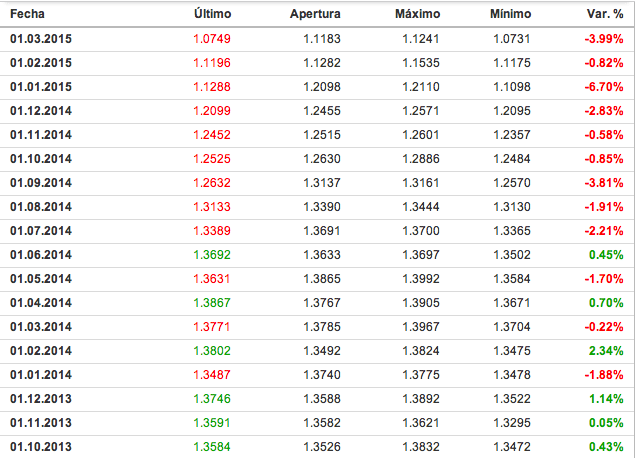 cuanto es 500 euros en dolares